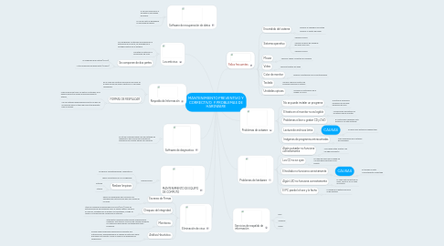 Mind Map: MANTENIMIENTO PREVENTIVO Y CORRECTIVO  Y PROBLEMAS DE HARDWARE