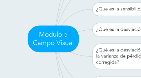 Mind Map: Modulo 5 Campo Visual