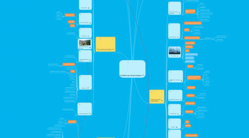 Mind Map: Problemas Ambientales