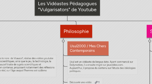 Mind Map: Les Vidéastes Pédagogues "Vulgarisators" de Youtube