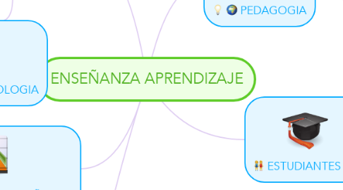 Mind Map: ENSEÑANZA APRENDIZAJE