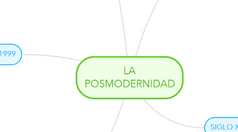Mind Map: LA POSMODERNIDAD
