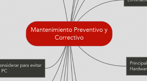 Mind Map: Mantenimiento Preventivo y Correctivo
