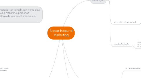 Mind Map: Nosso Inbound Marketing
