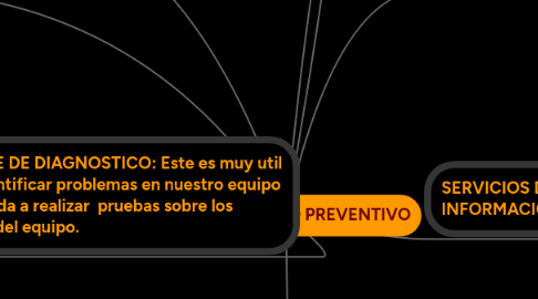 Mind Map: MANTENIMIENTO PREVENTIVO