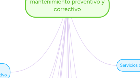 Mind Map: mantenimiento preventivo y correctivo