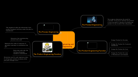 Mind Map: Process Engineering and Product Engineering