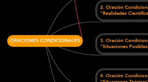 Mind Map: ORACIONES CONDICIONALES