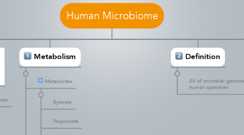Mind Map: Human Microbiome