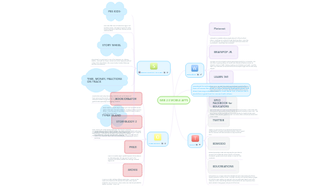 Mind Map: WEB 2.0 MOBILE APPS