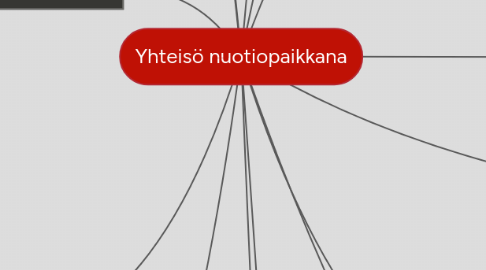 Mind Map: Yhteisö nuotiopaikkana