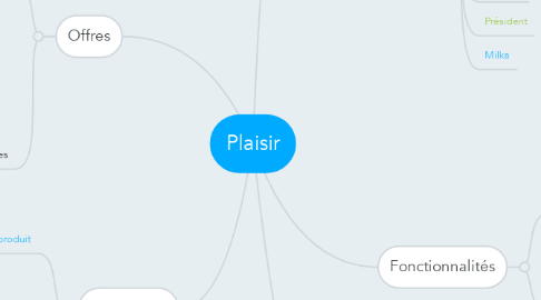 Mind Map: Plaisir