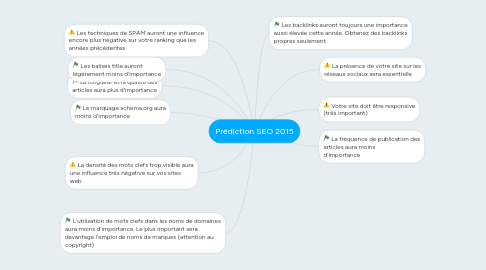 Mind Map: Prédiction SEO 2015