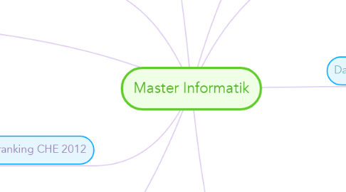 Mind Map: Master Informatik