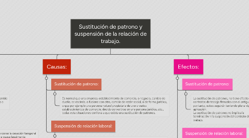 Mind Map: Sustitución de patrono y suspensión de la relación de trabajo.