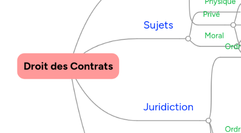 Mind Map: Droit des Contrats