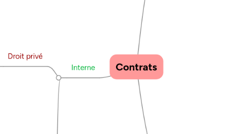 Mind Map: Contrats