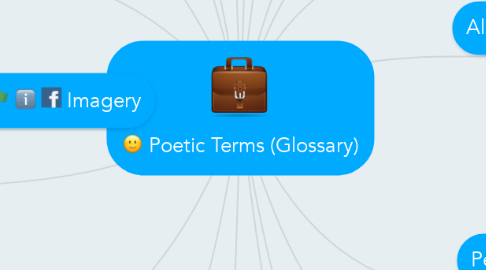 Mind Map: Poetic Terms (Glossary)