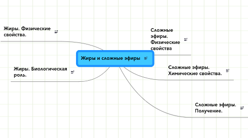 Mind Map: Жиры и сложные эфиры