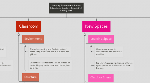 Mind Map: Learning Environments: Ensure Educational Structures Enable 21st Century Skills