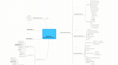 Mind Map: Organização Administrativa da União