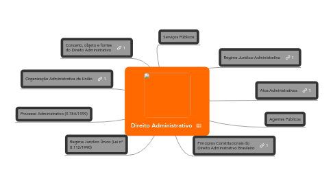 Mind Map: Direito Administrativo