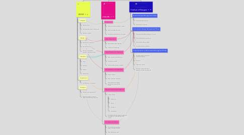 Mind Map: Instructional Design Models Comparison