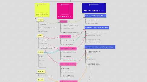 Mind Map: Instructional Design Models Comparison