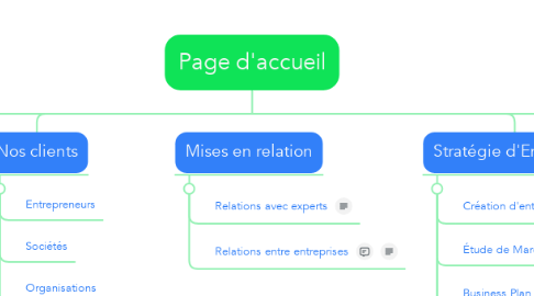 Mind Map: Page d'accueil