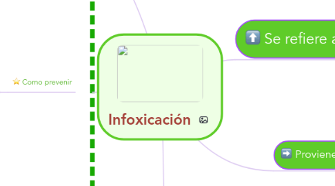 Mind Map: Infoxicación