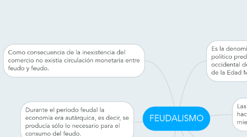 Mind Map: FEUDALISMO