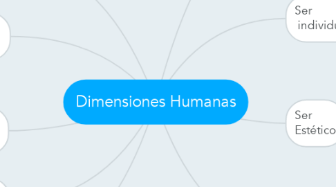 Mind Map: Dimensiones Humanas
