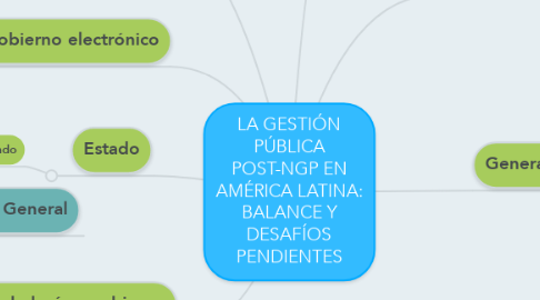 Mind Map: LA GESTIÓN PÚBLICA POST-NGP EN AMÉRICA LATINA: BALANCE Y DESAFÍOS PENDIENTES