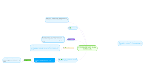 Mind Map: PROCESO SERVICIO SOCIAL ESTUDIANTIL