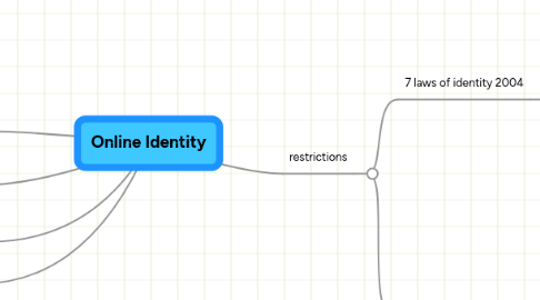 Mind Map: Online Identity