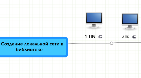 Mind Map: Создание локальной сети в библиотеке