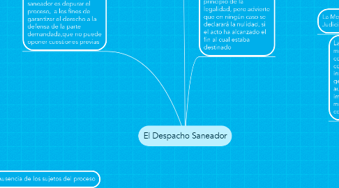 Mind Map: El Despacho Saneador