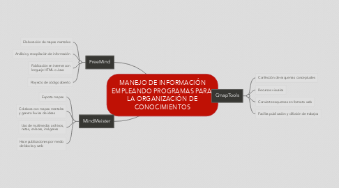 Mind Map: MANEJO DE INFORMACIÓN EMPLEANDO PROGRAMAS PARA  LA ORGANIZACIÓN DE CONOCIMIENTOS