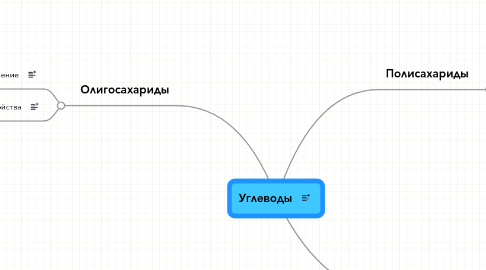 Mind Map: Углеводы