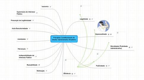 Mind Map: Princípios Constitucionais do Direito Administrativo Brasileiro