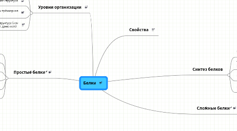 Mind Map: Белки