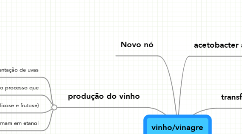 Mind Map: vinho/vinagre