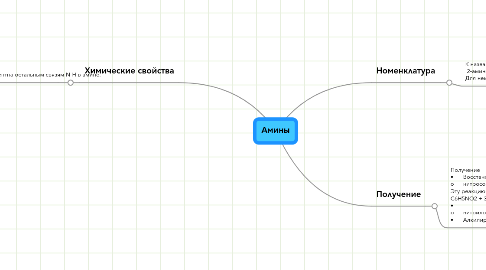 Mind Map: Амины