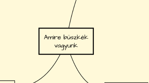 Mind Map: Amire büszkék vagyunk