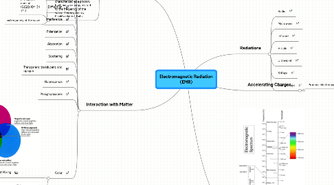 Mind Map: Electromagnetic Radiation (EMR)