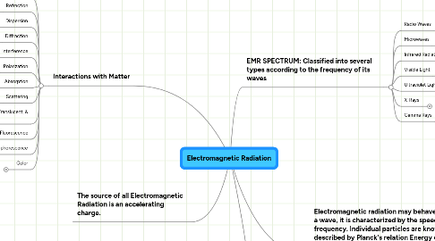 Mind Map: Electromagnetic Radiation