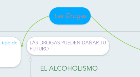 Mind Map: Las Drogas