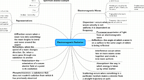 Mind Map: Electromagnetic Radiation