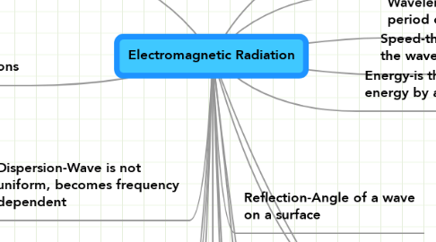 Mind Map: Electromagnetic Radiation