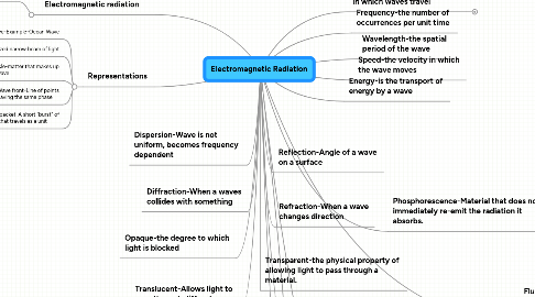 Mind Map: Electromagnetic Radiation